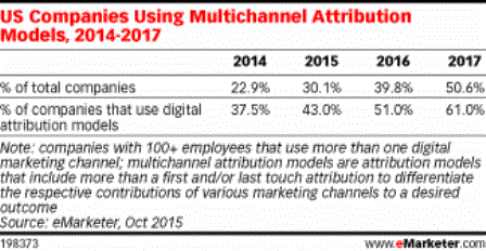 Attribution Becoming More Of A Priority For Marketers