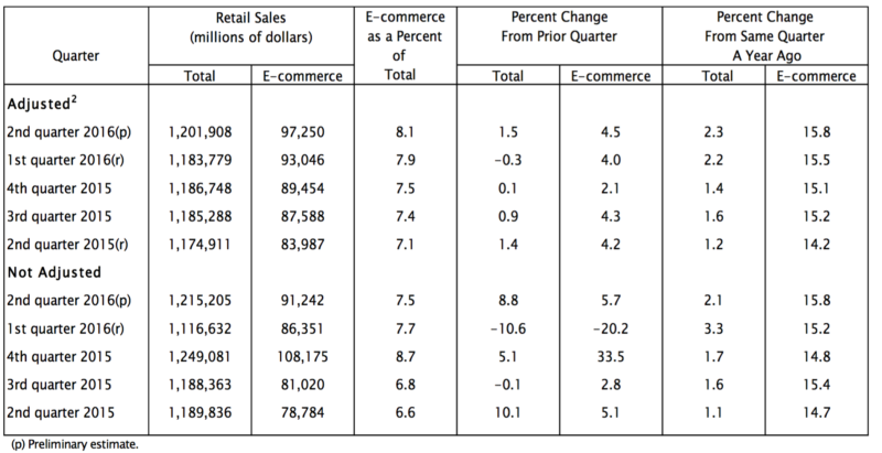 E-commerce grows 16 percent in Q2 according to US Commerce Department