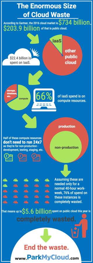 Gartner: $1 Trillion in IT Spending Moving to Cloud. How Much is on Waste? [Infographic]
