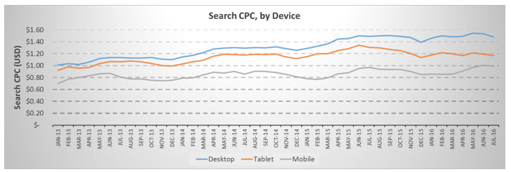 search cpc, by device