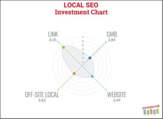 How does Google’s local algorithm work in 2016? Local SEO Investment Chart
