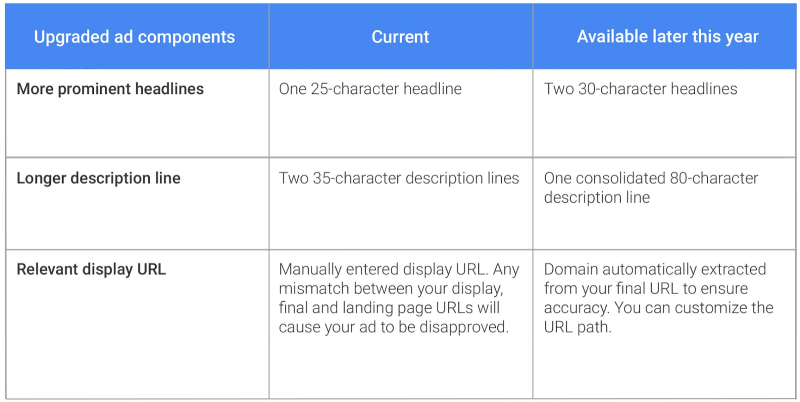 So we have 45 more characters in AdWords text ads… Now what? - adwords expanded text ads changes