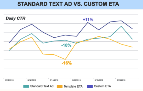 The Industry Shows Us How to Conquer Expanded Text Ads