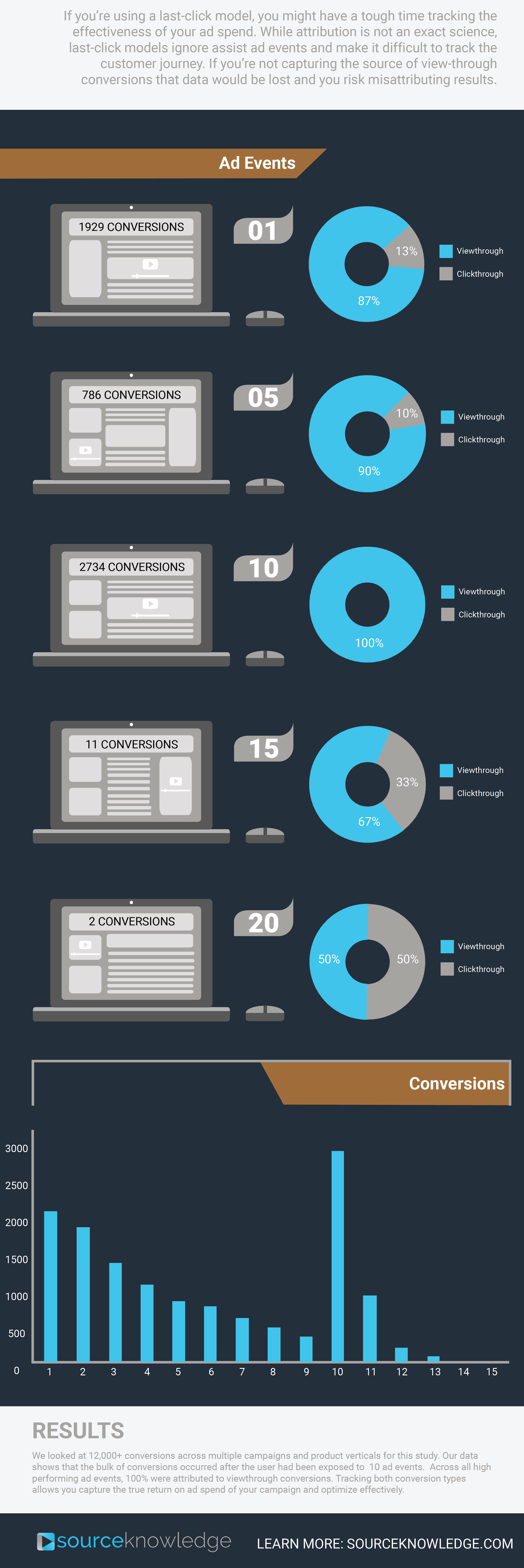 Why You Shouldn’t Be Using Last-Click Attribution [Infographic]