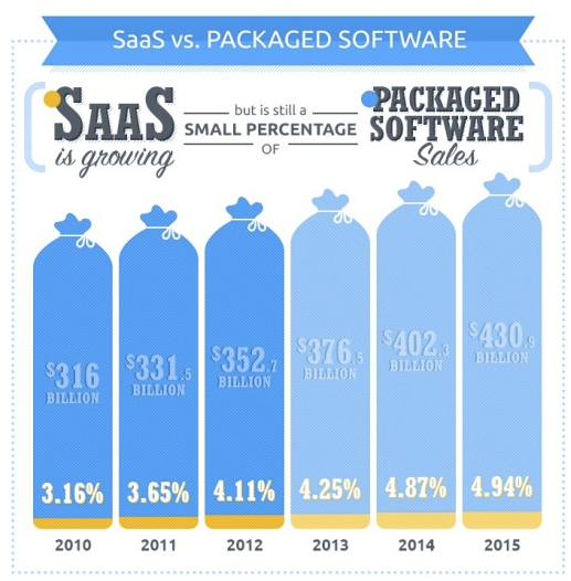 SaaS Referral Marketing – A Match Made in Heaven - 1 saas vs on premise software chart