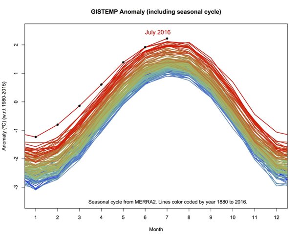 Not a happy rainbow, from NASA's Goddard Institute for Space Studies.