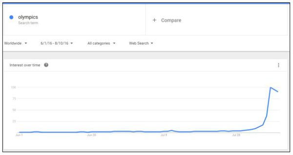 Should you hitch your campaigns onto the sporting bandwagon? - Olympics Google trends