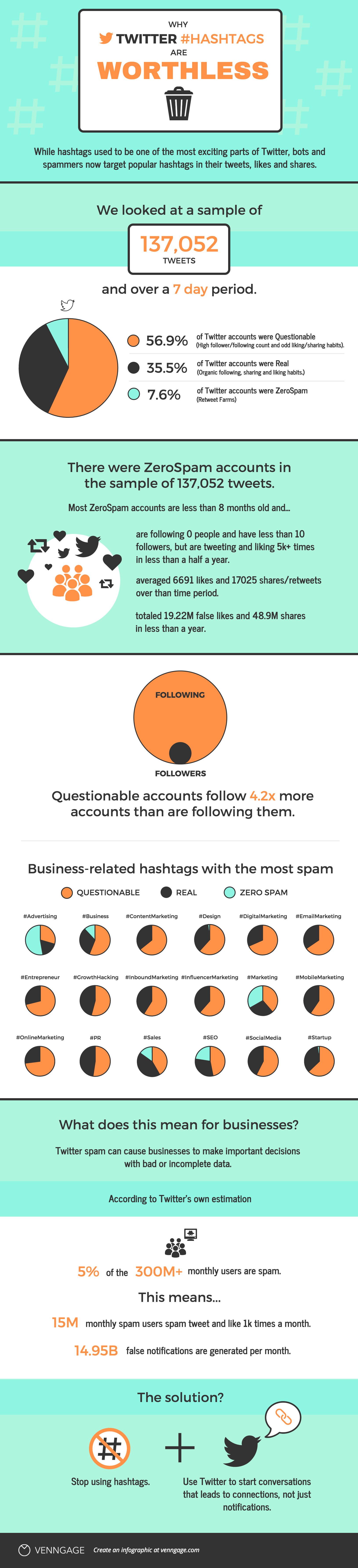 56.9% of Twitter Accounts Might Not Be Real [Infographic] - hashtags infographic