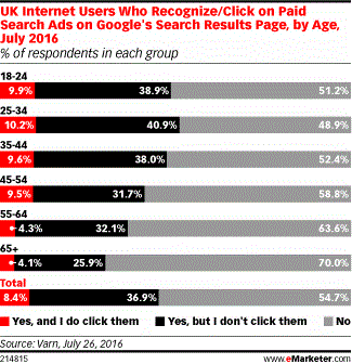 UK Internet Users Who Recognize/Click on Paid Search Ads on Google's Search Results Page, by Age, July 2016 (% of respondents in each group)