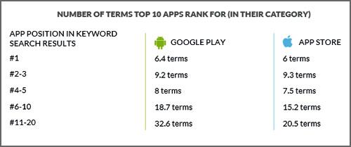 Search Plays Major Role In Mobile App Installs For Google, Apple