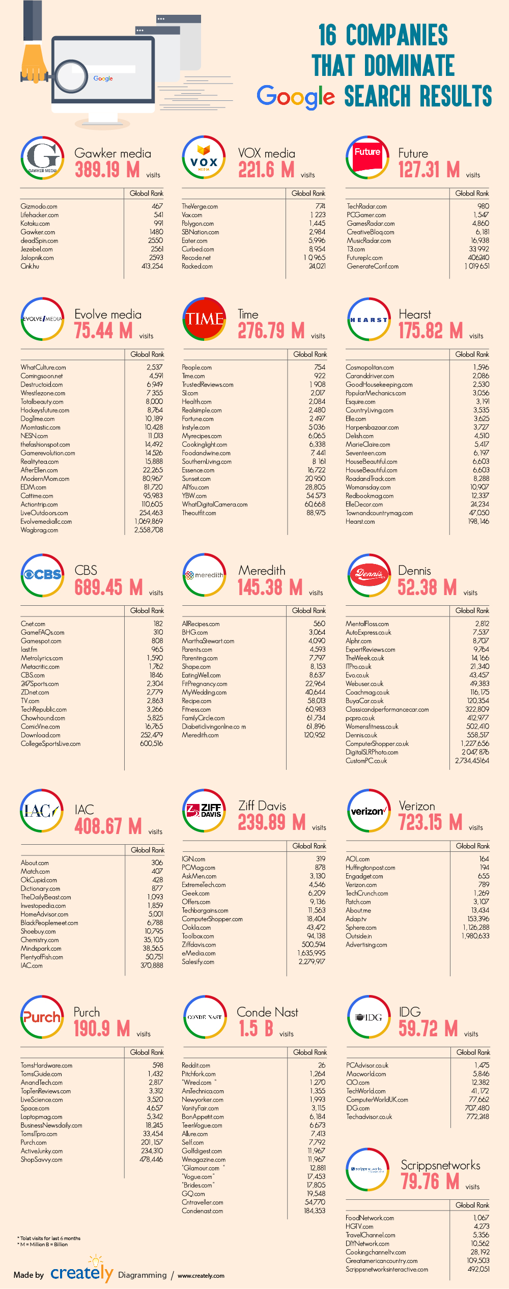 16 companies that dominate search results and the websites owned by them