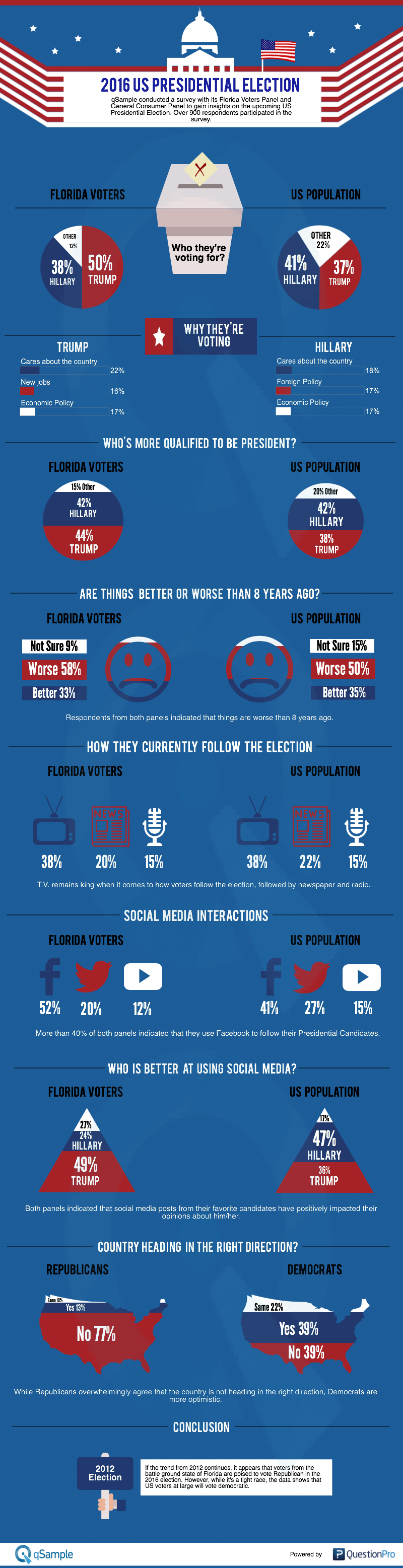 2016 Presidential Election [Infographic] 