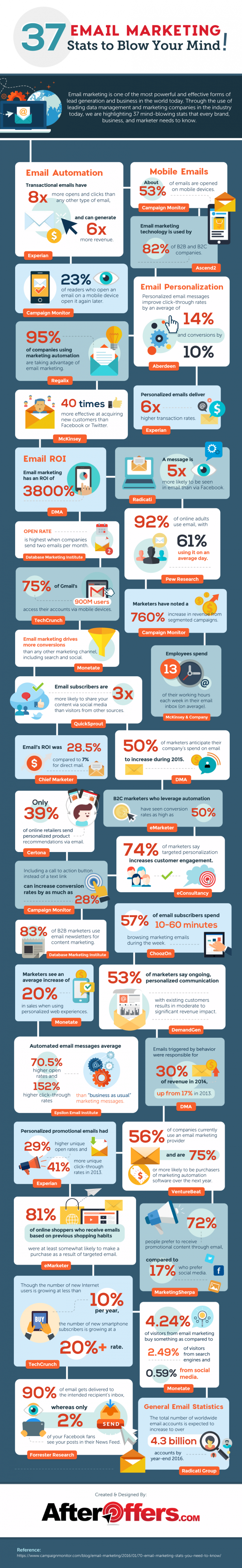 37 Reasons Why Email Marketing Still Matters [Infographic]