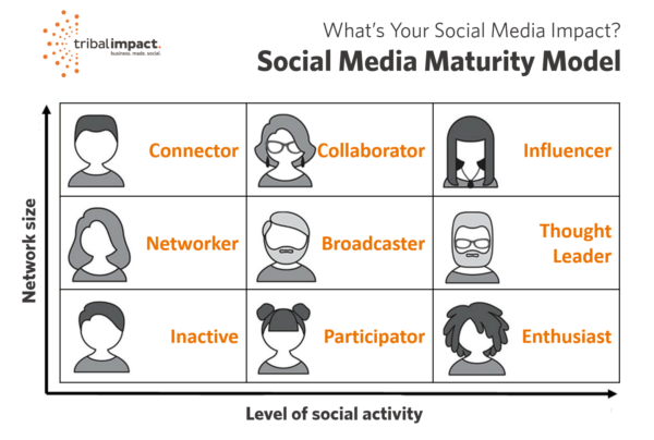 What’s Your Social Media Impact? [Quiz]