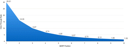1st Page On Google May Not Be Enough - click through rate by serp position