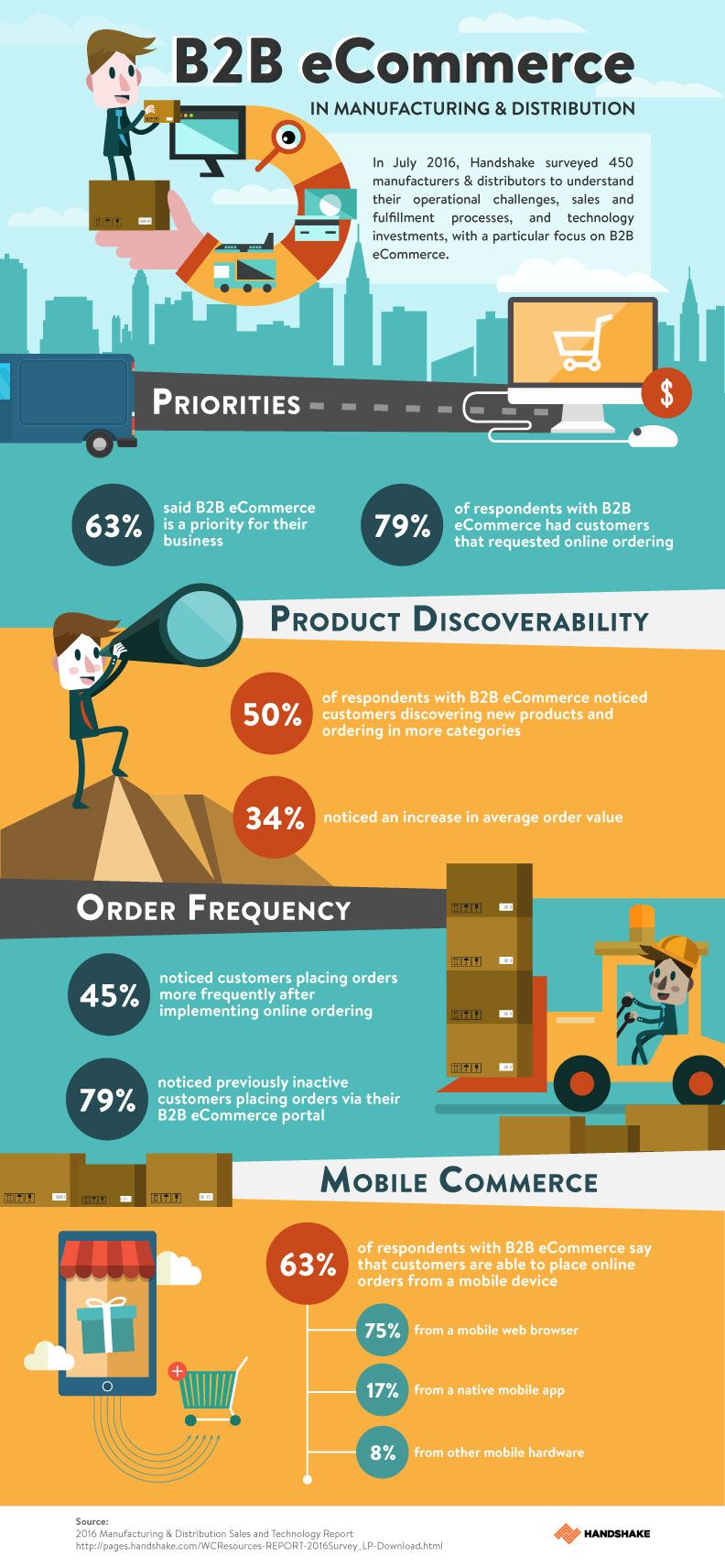 B2B eCommerce in Manufacturing & Distribution [Infographic] | Online ...