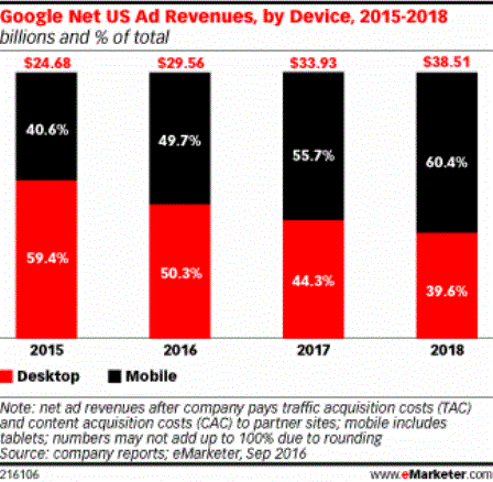 Why Marketers Should Pay Attention to Google’s Mobile Revenue