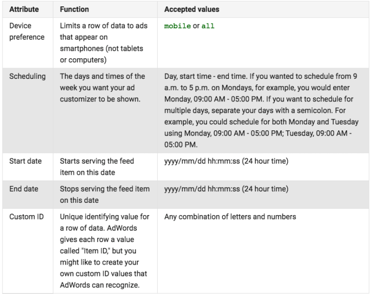 Ad customizers just got a whole lot more powerful