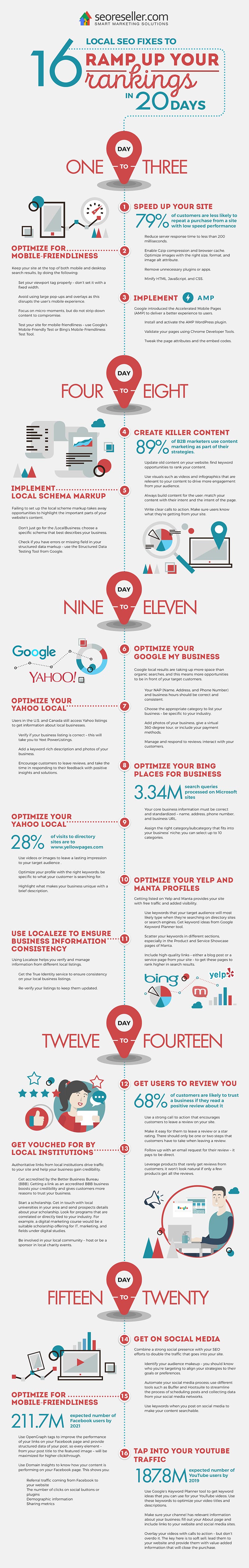 16 Local SEO Fixes to Ramp Up Your Rankings in 20 Days