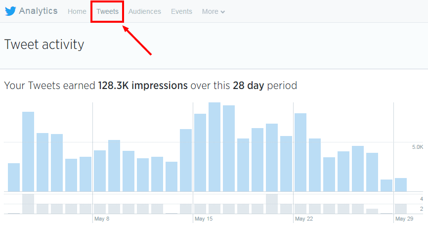 Impressions chart in Twitter Analytics