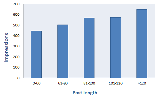 A chart showing impressions by post length
