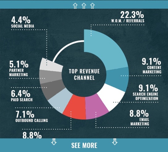 How B2B Marketers Generate Revenue — State of Pipeline Marketing 2016 [Infographic]