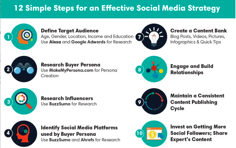 The 12-Step Process to Building a Powerful Social Campaign