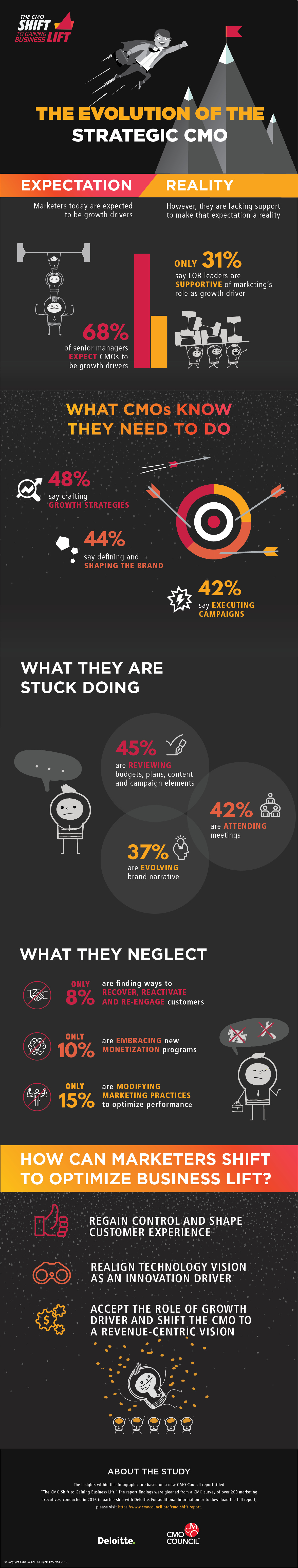 The Evolution of the Strategic CMO infographic