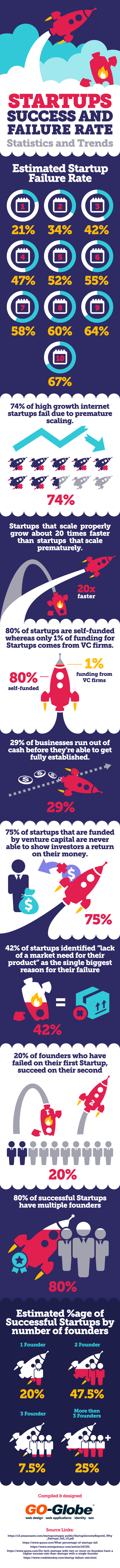 Why Startups Fail and How Yours Can Succeed [Infographic]