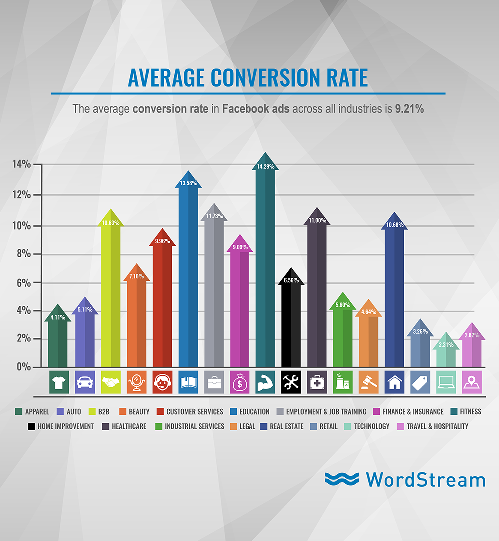 Facebook Ad Benchmarks for YOUR Industry  - average conversion rate on facebook ads
