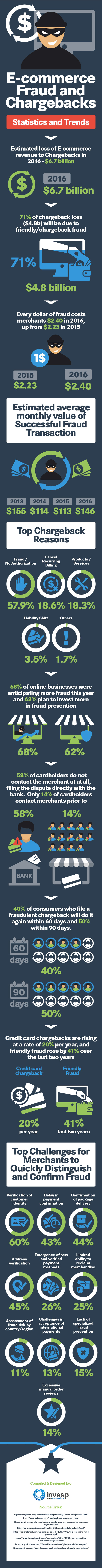 Ecommerce Fraud and Chargeback - Statistics and Trends