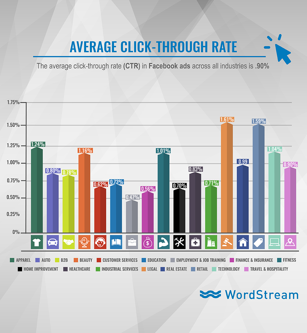average click through rate for facebook ads