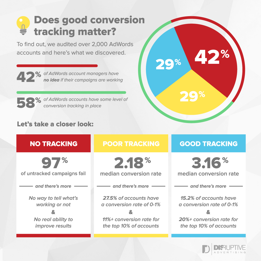 Does Good Conversion Tracking Matter? [Infographic] | Disruptive Advertising