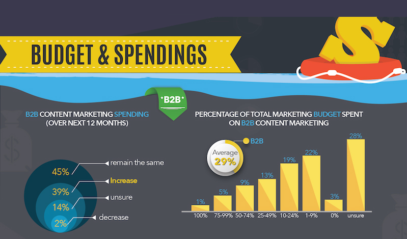 How Much Do Companies Spend on Content Marketing? [Infographic]