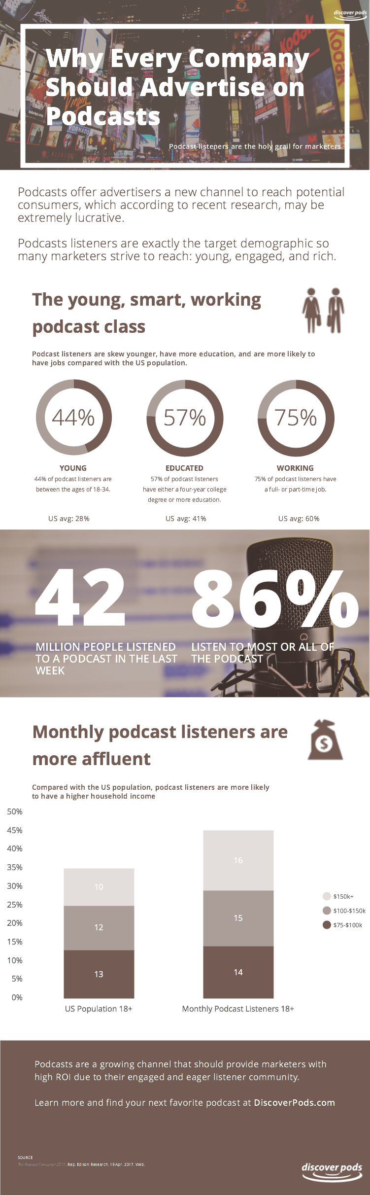 Why Every B2C Company Should Advertise on Podcasts [Infographic]