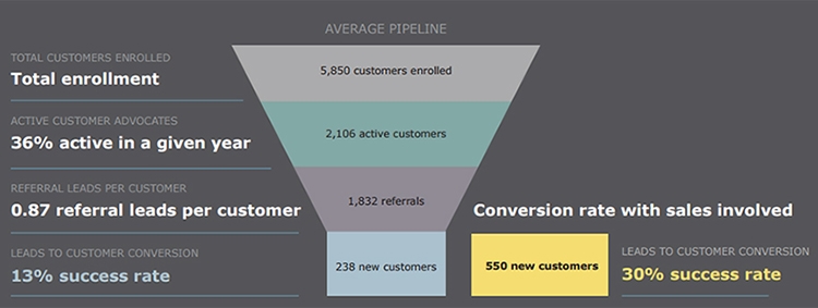How to Measure Against New Customer Referral Program Benchmarks