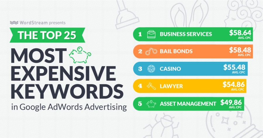 The 25 Most Expensive Keywords in AdWords – 2017 Edition!