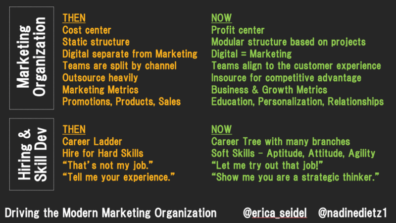 CMOs at the wheel: How are they Driving the Modern Marketing Organization?