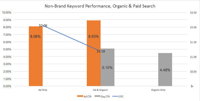 How SEO can create budget efficiencies in paid search campaigns