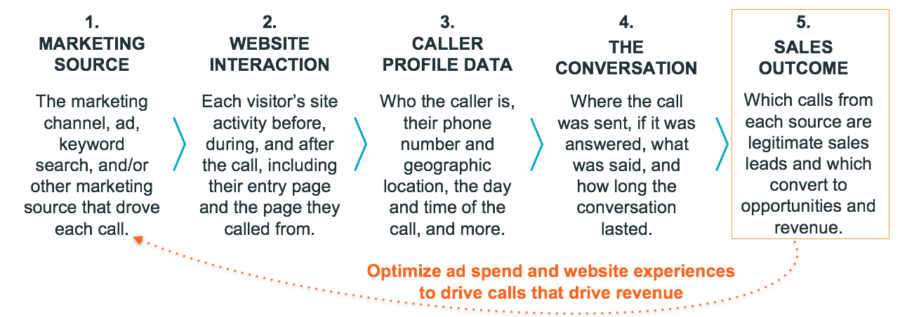 How to Improve Facebook Ad Targeting with Phone Call Insights