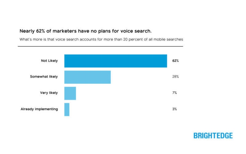 Key notes on optimizing for voice search: Conversation, content and context