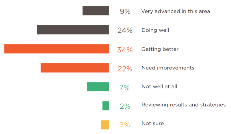 Most marketers unhappy with localization efforts, but fail to invest in necessary resources