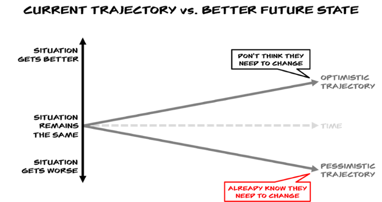 Never Mind Your Prospect’s Situation – What About Their Trajectory?