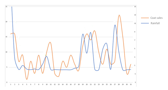 Using Predictive Analytics to Increase Sales – Without Increasing Your PPC Budget