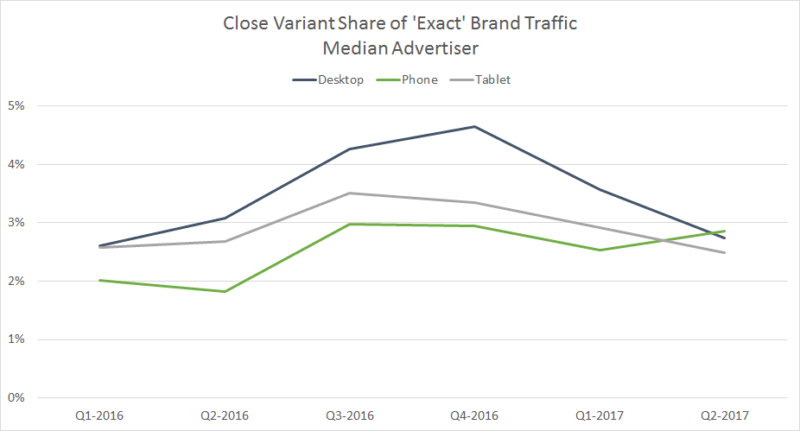 Early performance results from Google’s update to close variants