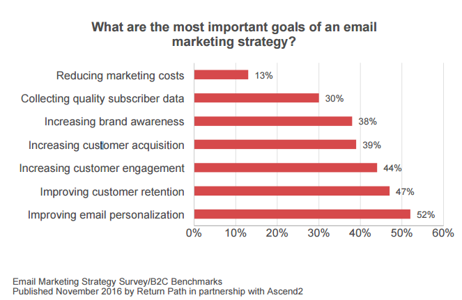 Email Marketing Report: Optimizing Performance in 2017