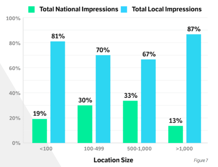 Social media pages for store locations have 5x the engagement of brand pages [Report]