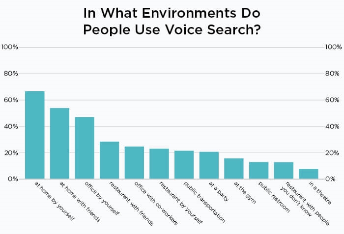 Voice search and SEO: Why B2B marketers need to pay attention now