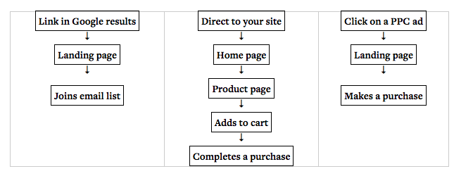 Ecommerce UX Mastery: Beginner to Pro in a Blog Post