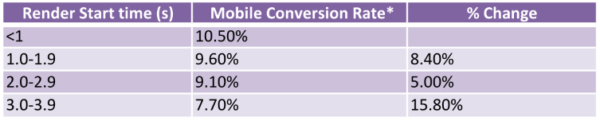 New evidence highlights the conversion lift of mobile optimization